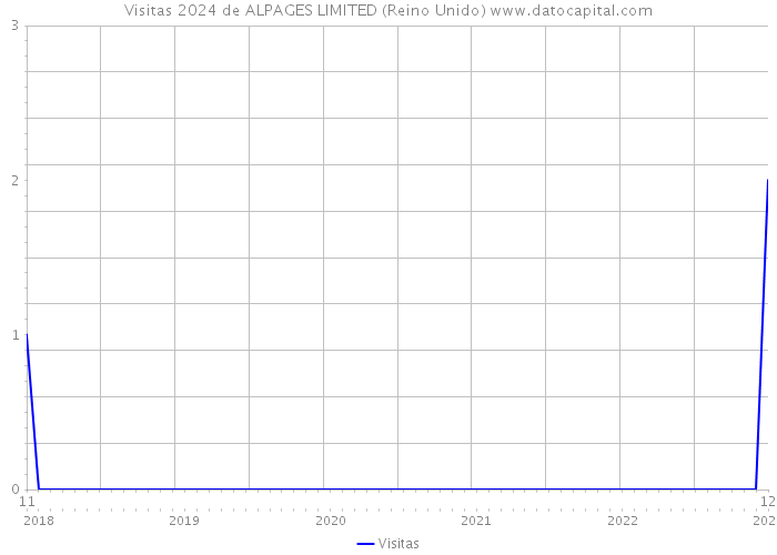 Visitas 2024 de ALPAGES LIMITED (Reino Unido) 