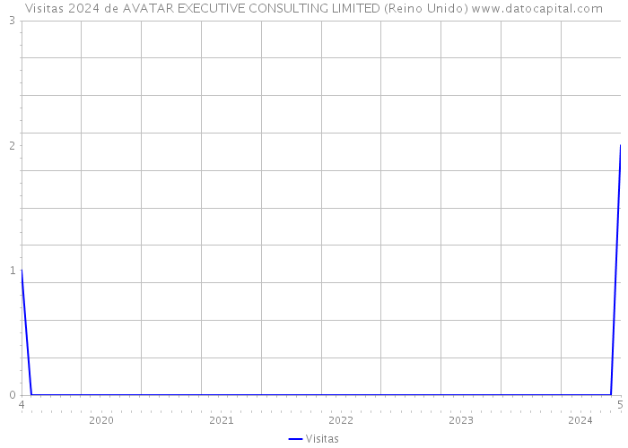 Visitas 2024 de AVATAR EXECUTIVE CONSULTING LIMITED (Reino Unido) 