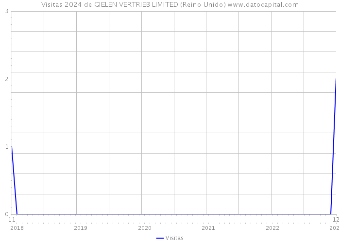 Visitas 2024 de GIELEN VERTRIEB LIMITED (Reino Unido) 