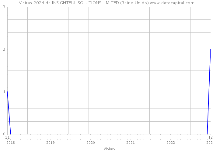 Visitas 2024 de INSIGHTFUL SOLUTIONS LIMITED (Reino Unido) 