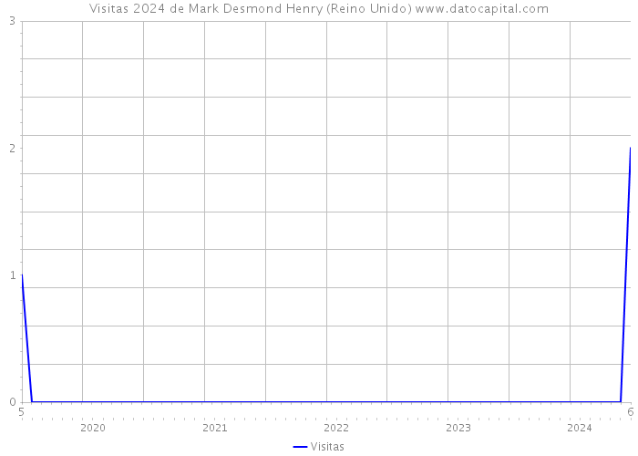 Visitas 2024 de Mark Desmond Henry (Reino Unido) 