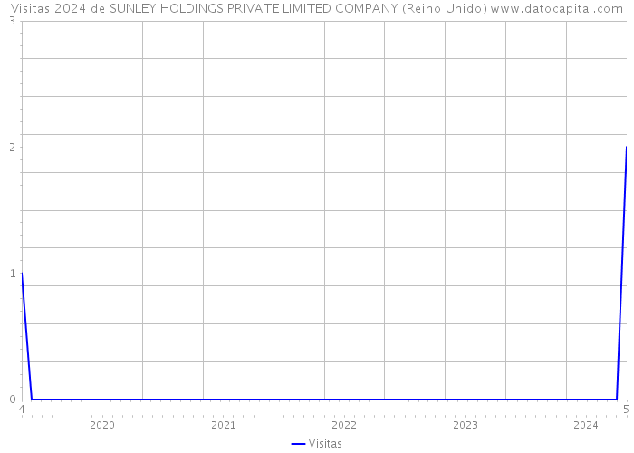 Visitas 2024 de SUNLEY HOLDINGS PRIVATE LIMITED COMPANY (Reino Unido) 