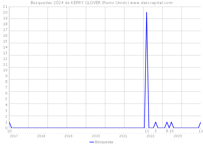 Búsquedas 2024 de KERRY GLOVER (Reino Unido) 