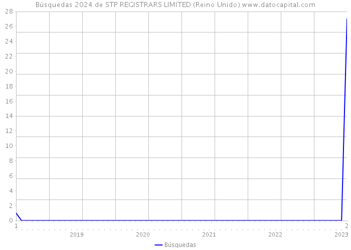 Búsquedas 2024 de STP REGISTRARS LIMITED (Reino Unido) 