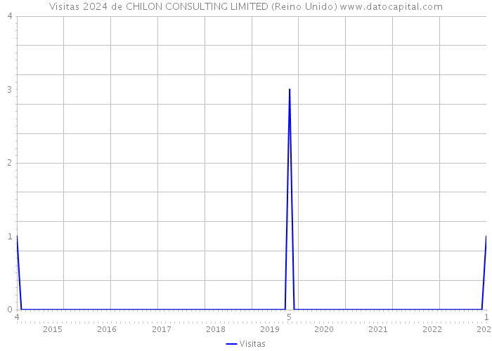 Visitas 2024 de CHILON CONSULTING LIMITED (Reino Unido) 