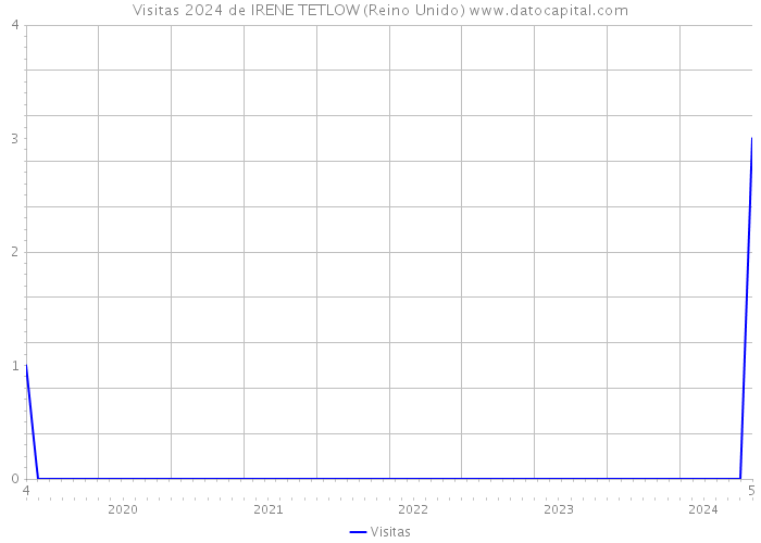 Visitas 2024 de IRENE TETLOW (Reino Unido) 