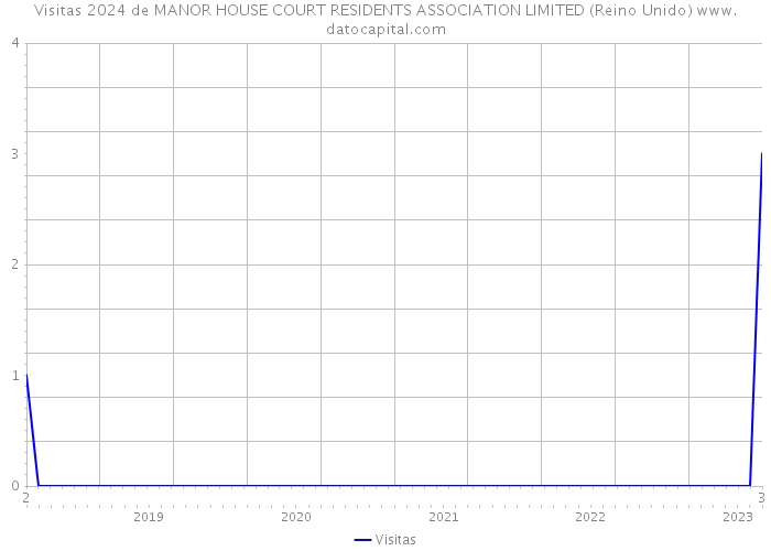 Visitas 2024 de MANOR HOUSE COURT RESIDENTS ASSOCIATION LIMITED (Reino Unido) 