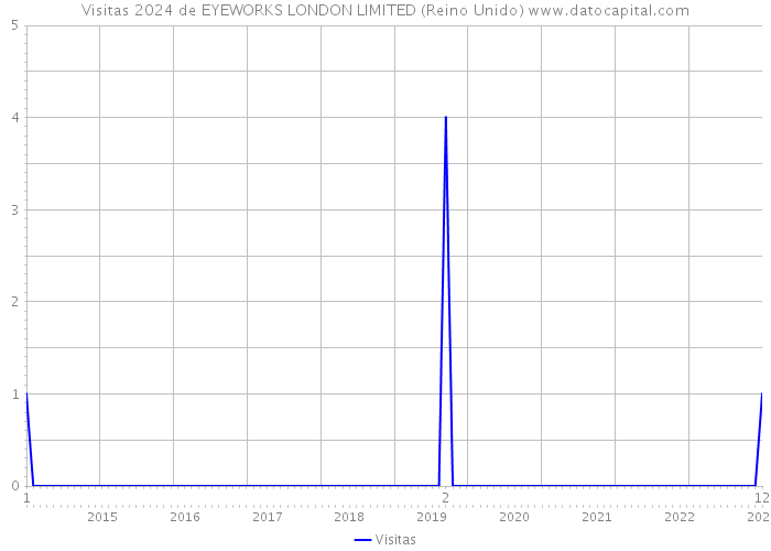 Visitas 2024 de EYEWORKS LONDON LIMITED (Reino Unido) 