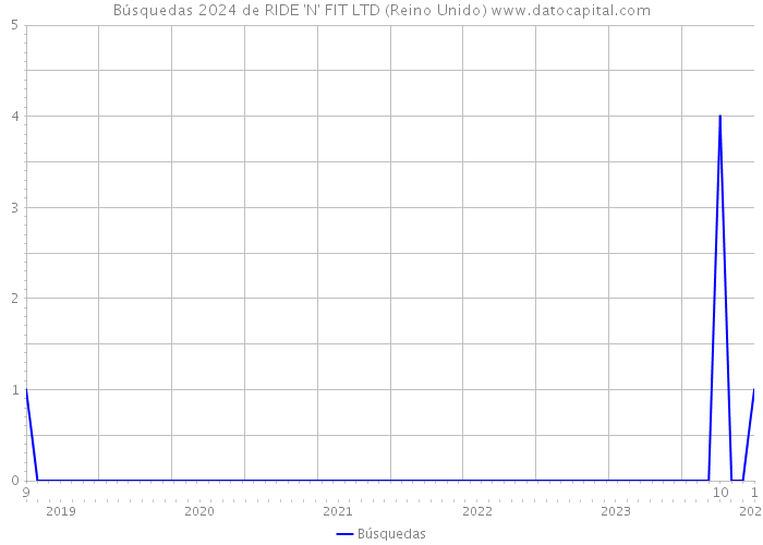 Búsquedas 2024 de RIDE 'N' FIT LTD (Reino Unido) 