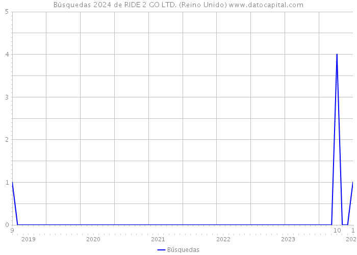 Búsquedas 2024 de RIDE 2 GO LTD. (Reino Unido) 