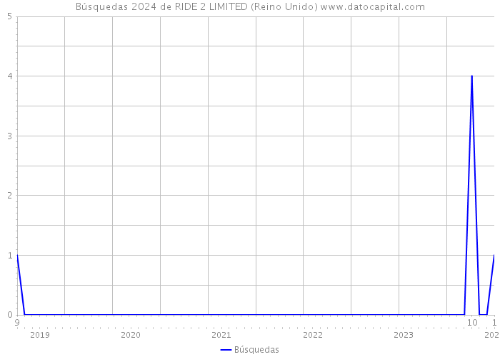 Búsquedas 2024 de RIDE 2 LIMITED (Reino Unido) 