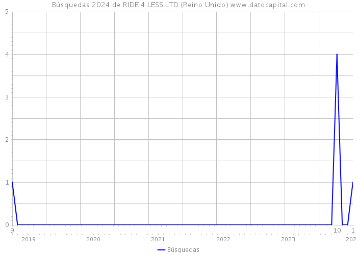 Búsquedas 2024 de RIDE 4 LESS LTD (Reino Unido) 