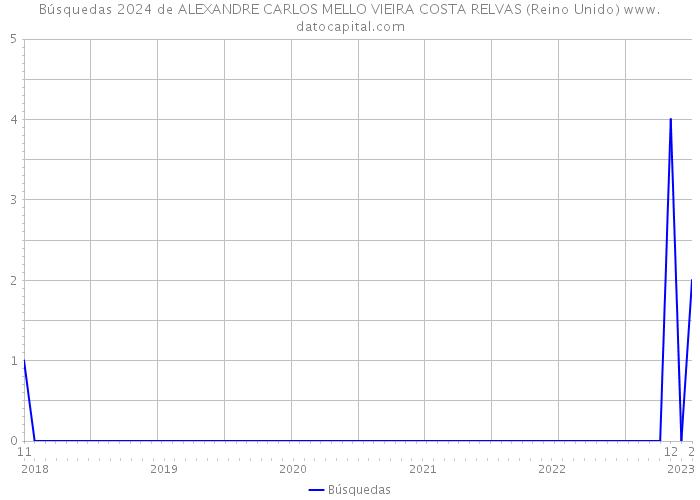 Búsquedas 2024 de ALEXANDRE CARLOS MELLO VIEIRA COSTA RELVAS (Reino Unido) 