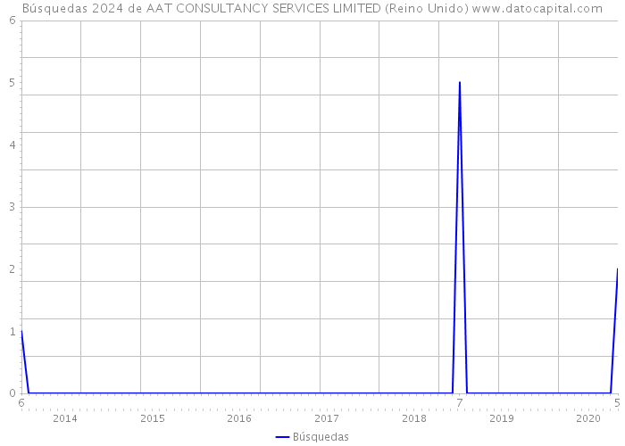 Búsquedas 2024 de AAT CONSULTANCY SERVICES LIMITED (Reino Unido) 