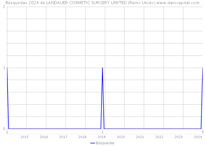 Búsquedas 2024 de LANDAUER COSMETIC SURGERY LIMITED (Reino Unido) 
