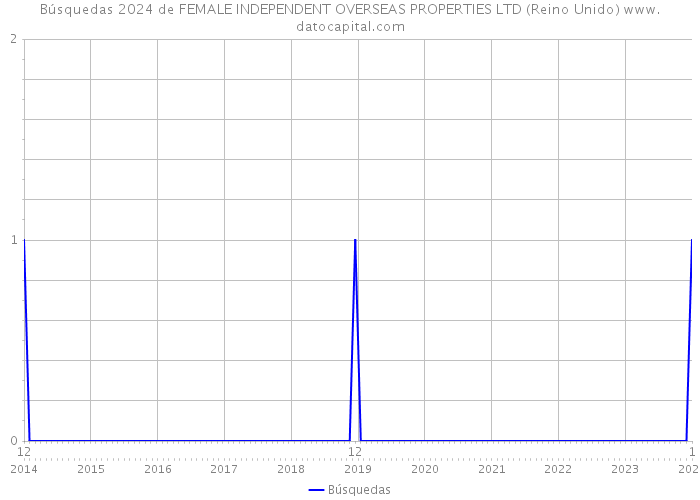 Búsquedas 2024 de FEMALE INDEPENDENT OVERSEAS PROPERTIES LTD (Reino Unido) 