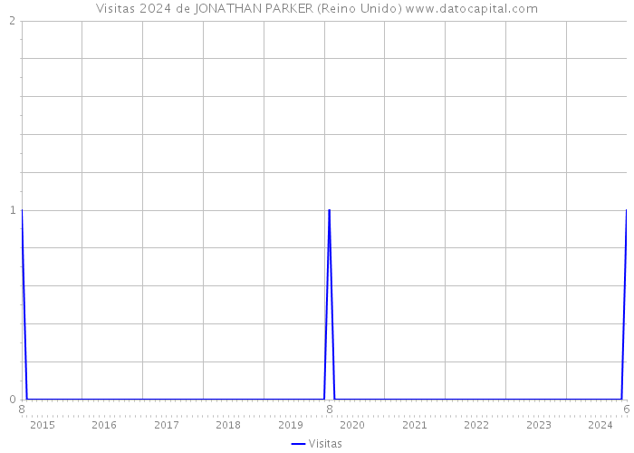 Visitas 2024 de JONATHAN PARKER (Reino Unido) 