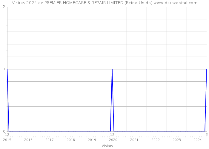 Visitas 2024 de PREMIER HOMECARE & REPAIR LIMITED (Reino Unido) 