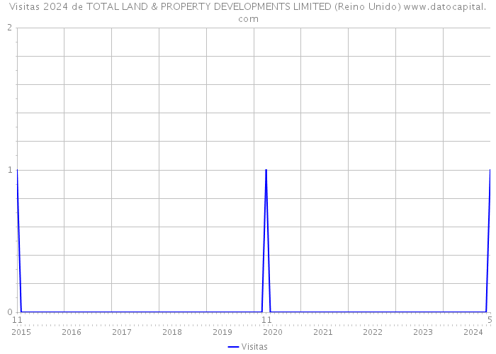 Visitas 2024 de TOTAL LAND & PROPERTY DEVELOPMENTS LIMITED (Reino Unido) 