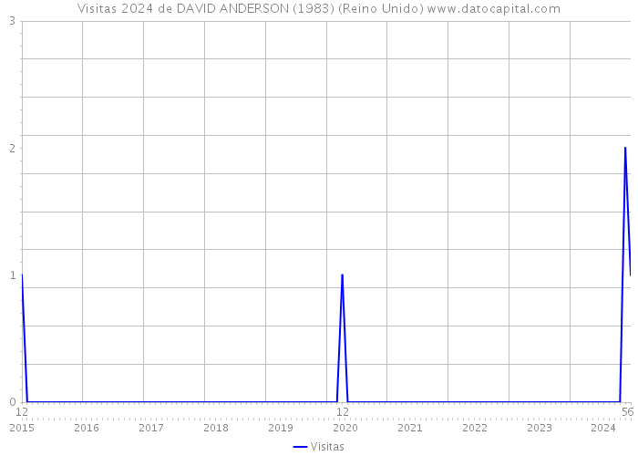 Visitas 2024 de DAVID ANDERSON (1983) (Reino Unido) 