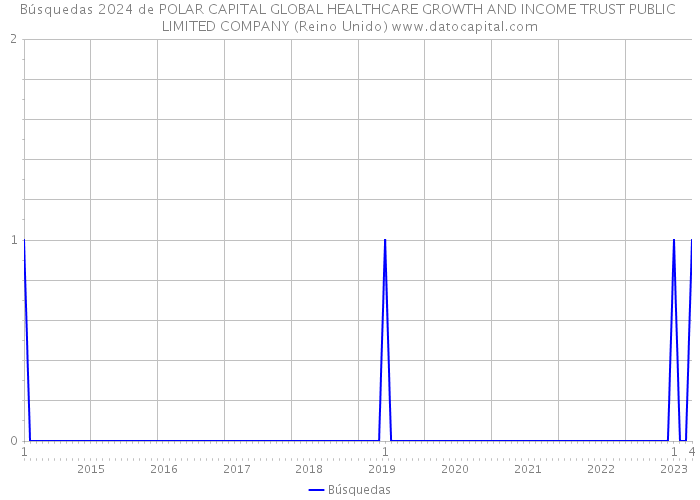 Búsquedas 2024 de POLAR CAPITAL GLOBAL HEALTHCARE GROWTH AND INCOME TRUST PUBLIC LIMITED COMPANY (Reino Unido) 