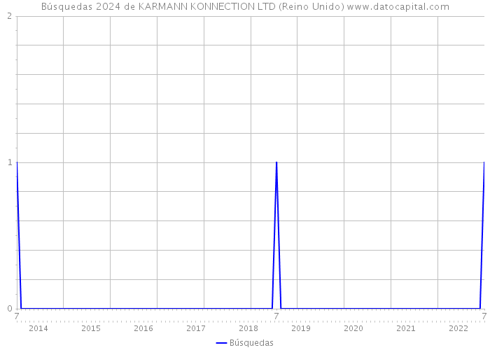 Búsquedas 2024 de KARMANN KONNECTION LTD (Reino Unido) 