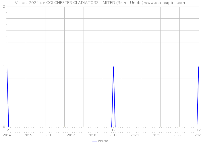 Visitas 2024 de COLCHESTER GLADIATORS LIMITED (Reino Unido) 