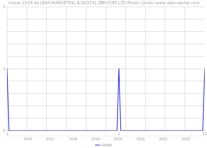 Visitas 2024 de LEAN MARKETING & DIGITAL SERVICES LTD (Reino Unido) 