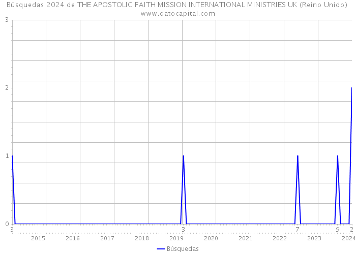 Búsquedas 2024 de THE APOSTOLIC FAITH MISSION INTERNATIONAL MINISTRIES UK (Reino Unido) 