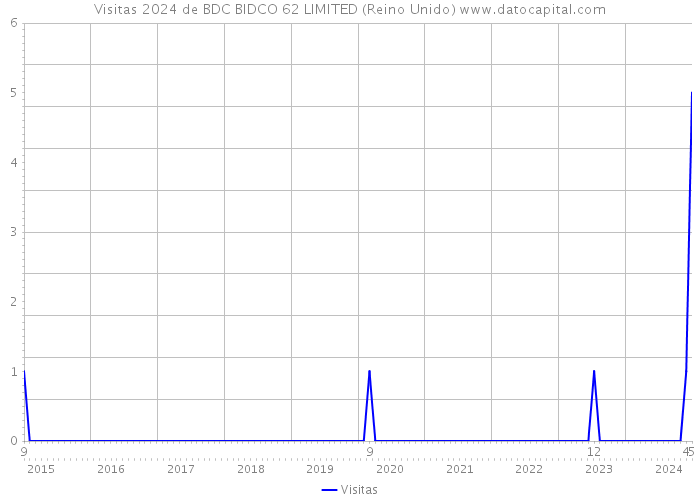 Visitas 2024 de BDC BIDCO 62 LIMITED (Reino Unido) 