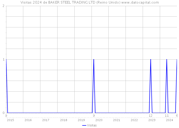 Visitas 2024 de BAKER STEEL TRADING LTD (Reino Unido) 