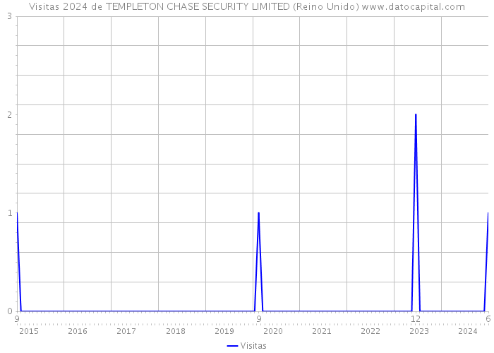 Visitas 2024 de TEMPLETON CHASE SECURITY LIMITED (Reino Unido) 