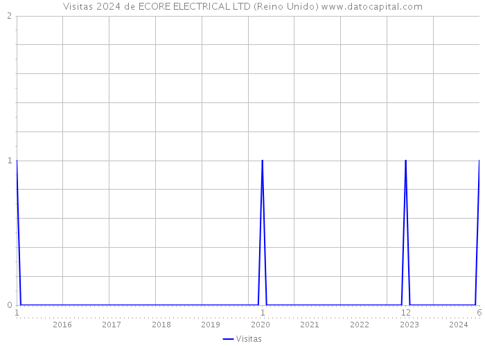 Visitas 2024 de ECORE ELECTRICAL LTD (Reino Unido) 
