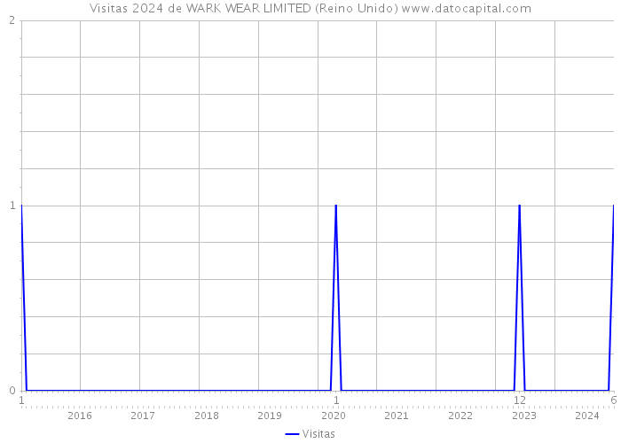 Visitas 2024 de WARK WEAR LIMITED (Reino Unido) 