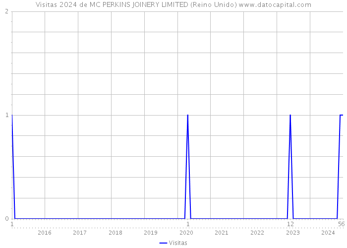 Visitas 2024 de MC PERKINS JOINERY LIMITED (Reino Unido) 