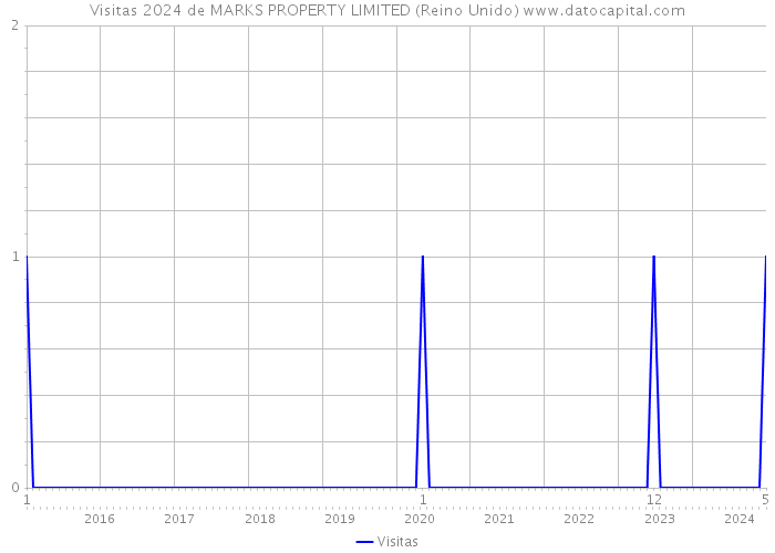 Visitas 2024 de MARKS PROPERTY LIMITED (Reino Unido) 