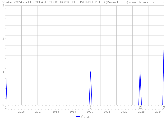 Visitas 2024 de EUROPEAN SCHOOLBOOKS PUBLISHING LIMITED (Reino Unido) 