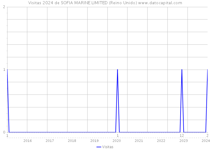 Visitas 2024 de SOFIA MARINE LIMITED (Reino Unido) 