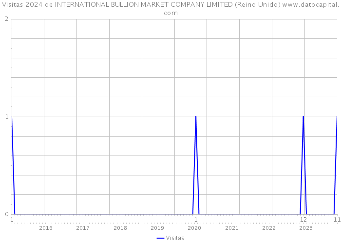 Visitas 2024 de INTERNATIONAL BULLION MARKET COMPANY LIMITED (Reino Unido) 