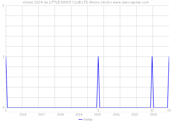 Visitas 2024 de LITTLE DINOS CLUB LTD (Reino Unido) 