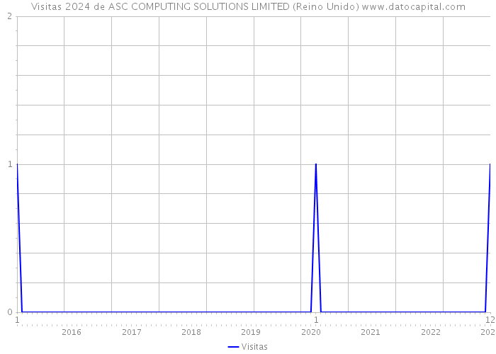 Visitas 2024 de ASC COMPUTING SOLUTIONS LIMITED (Reino Unido) 