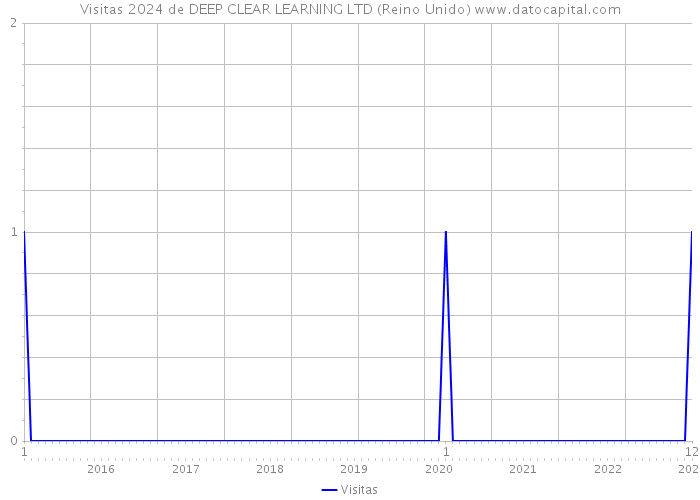 Visitas 2024 de DEEP CLEAR LEARNING LTD (Reino Unido) 