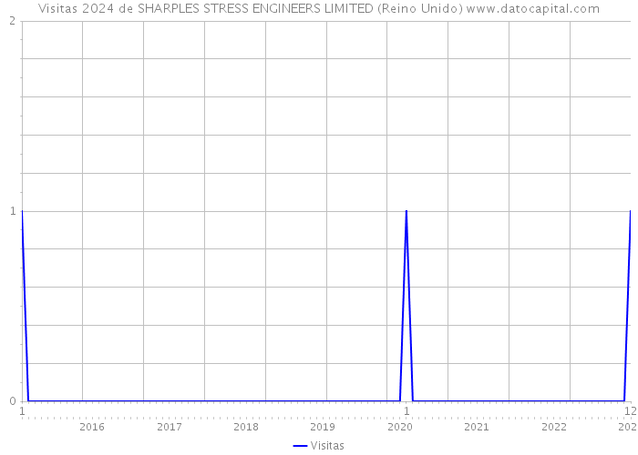 Visitas 2024 de SHARPLES STRESS ENGINEERS LIMITED (Reino Unido) 