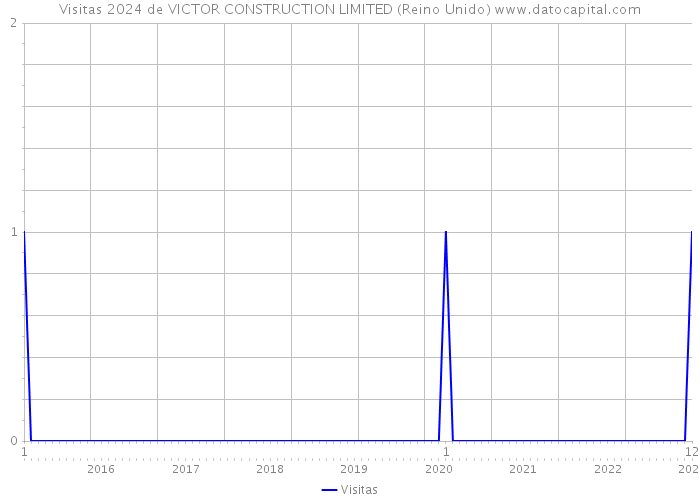 Visitas 2024 de VICTOR CONSTRUCTION LIMITED (Reino Unido) 