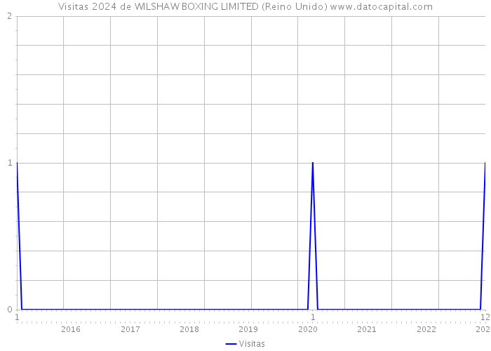 Visitas 2024 de WILSHAW BOXING LIMITED (Reino Unido) 