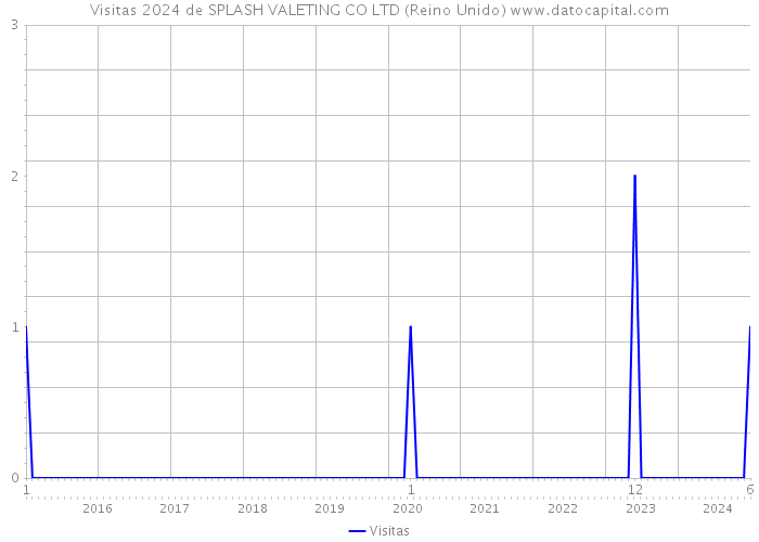 Visitas 2024 de SPLASH VALETING CO LTD (Reino Unido) 