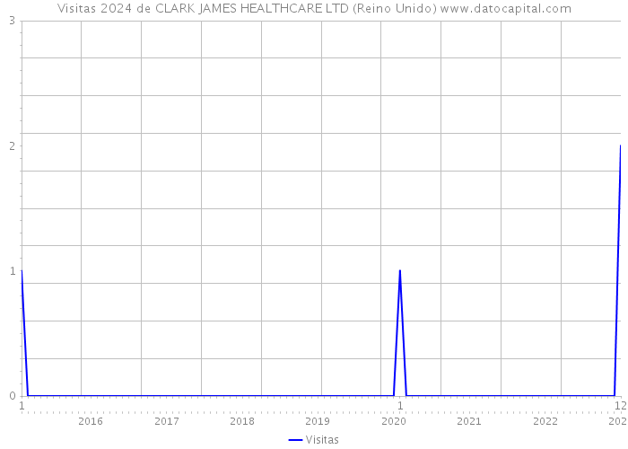 Visitas 2024 de CLARK JAMES HEALTHCARE LTD (Reino Unido) 