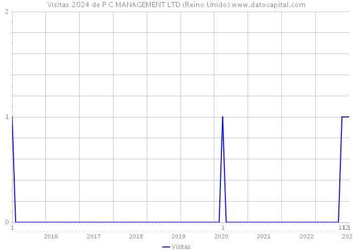 Visitas 2024 de P C MANAGEMENT LTD (Reino Unido) 