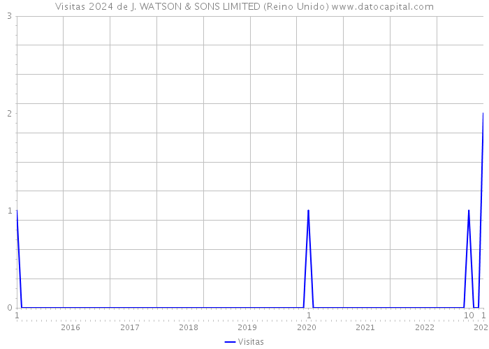 Visitas 2024 de J. WATSON & SONS LIMITED (Reino Unido) 