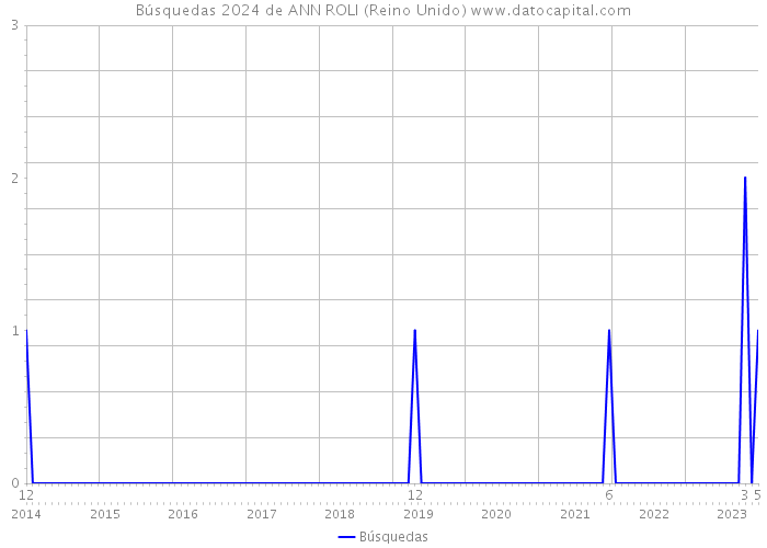 Búsquedas 2024 de ANN ROLI (Reino Unido) 
